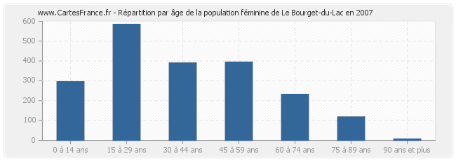 Répartition par âge de la population féminine de Le Bourget-du-Lac en 2007